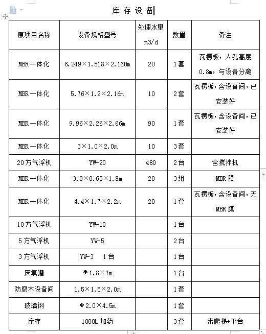 中僑環(huán)境一體化污水處理設(shè)備庫(kù)存表