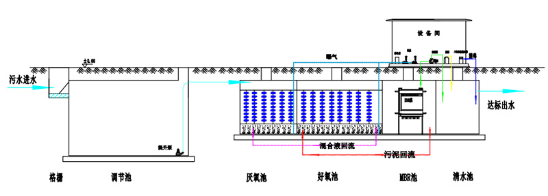 地埋式污水處理設(shè)備處理工藝