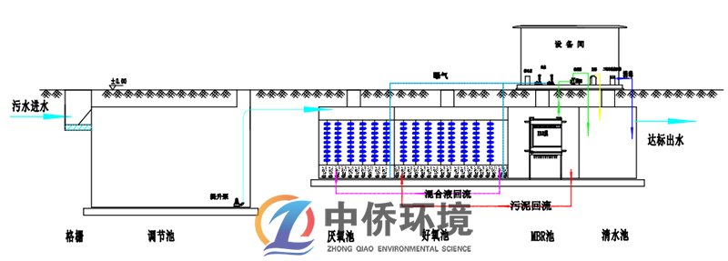 食品一體化污水處理設(shè)備工藝