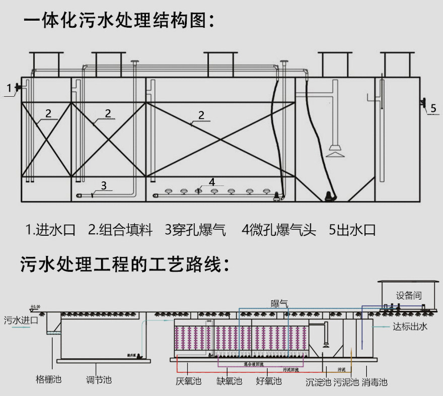 生活污水一體化污水處理設(shè)備