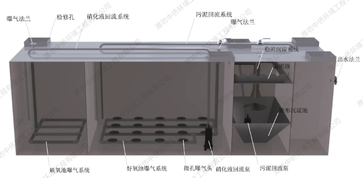 地埋式污水處理設備處理工藝