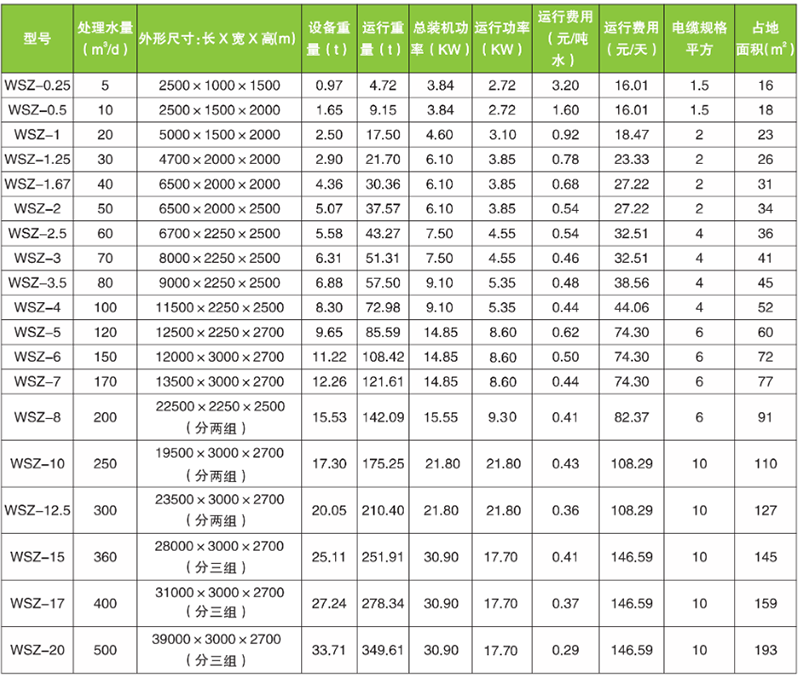 地埋式污水處理設備技術(shù)參數(shù)