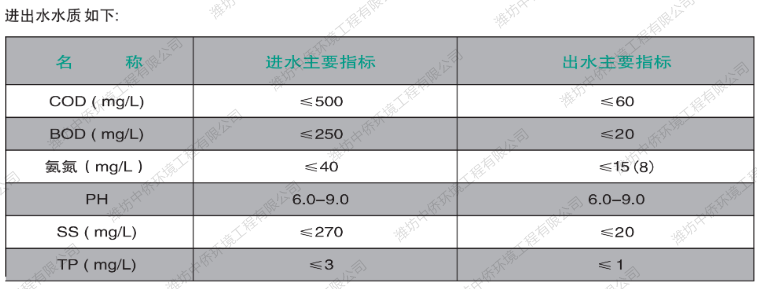 地埋式污水處理設備進出水水質(zhì)