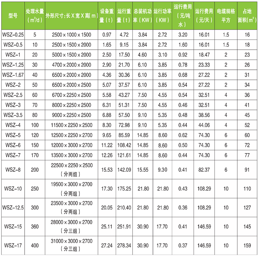 中僑箱一體化污水處理設備技術參數(shù)