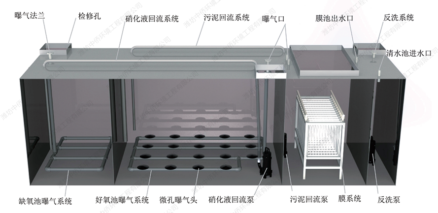 中僑箱一體化污水處理設備結構及原理圖