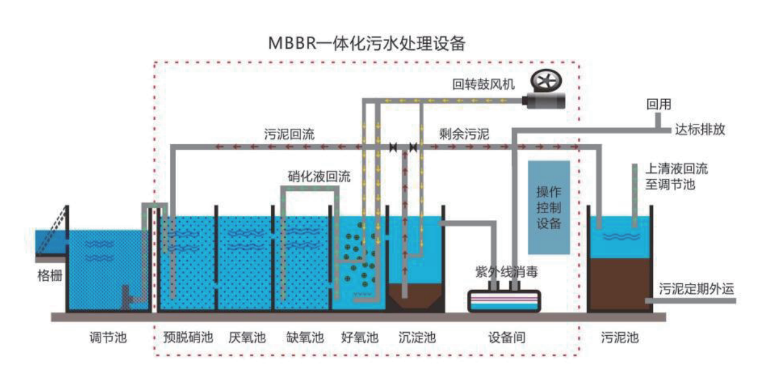 一體化mbbr污水處理工藝