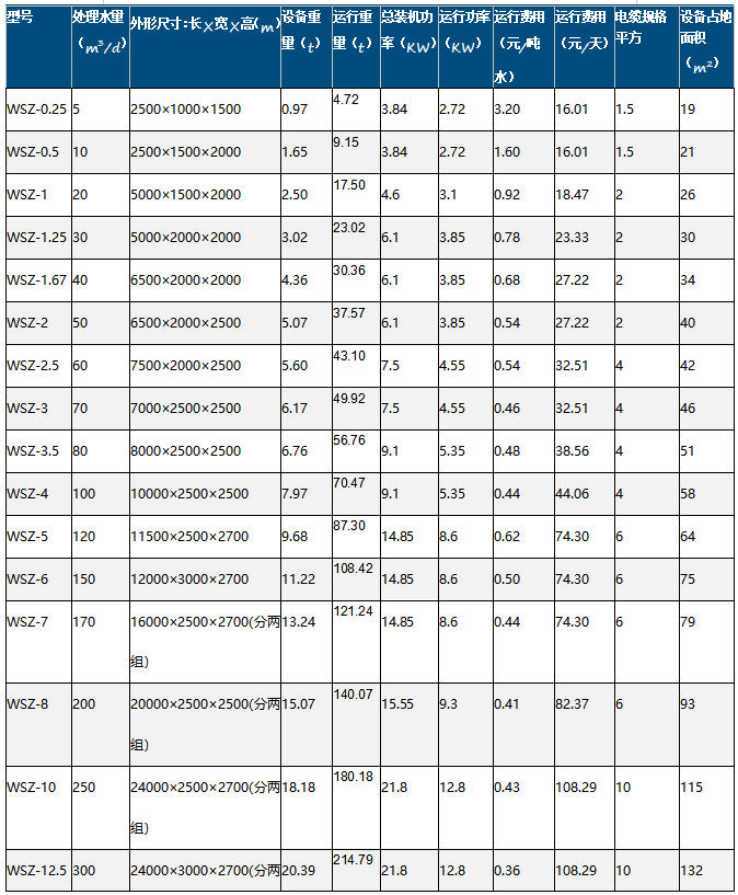 中僑箱一體化污水處理設(shè)備選型參數(shù)