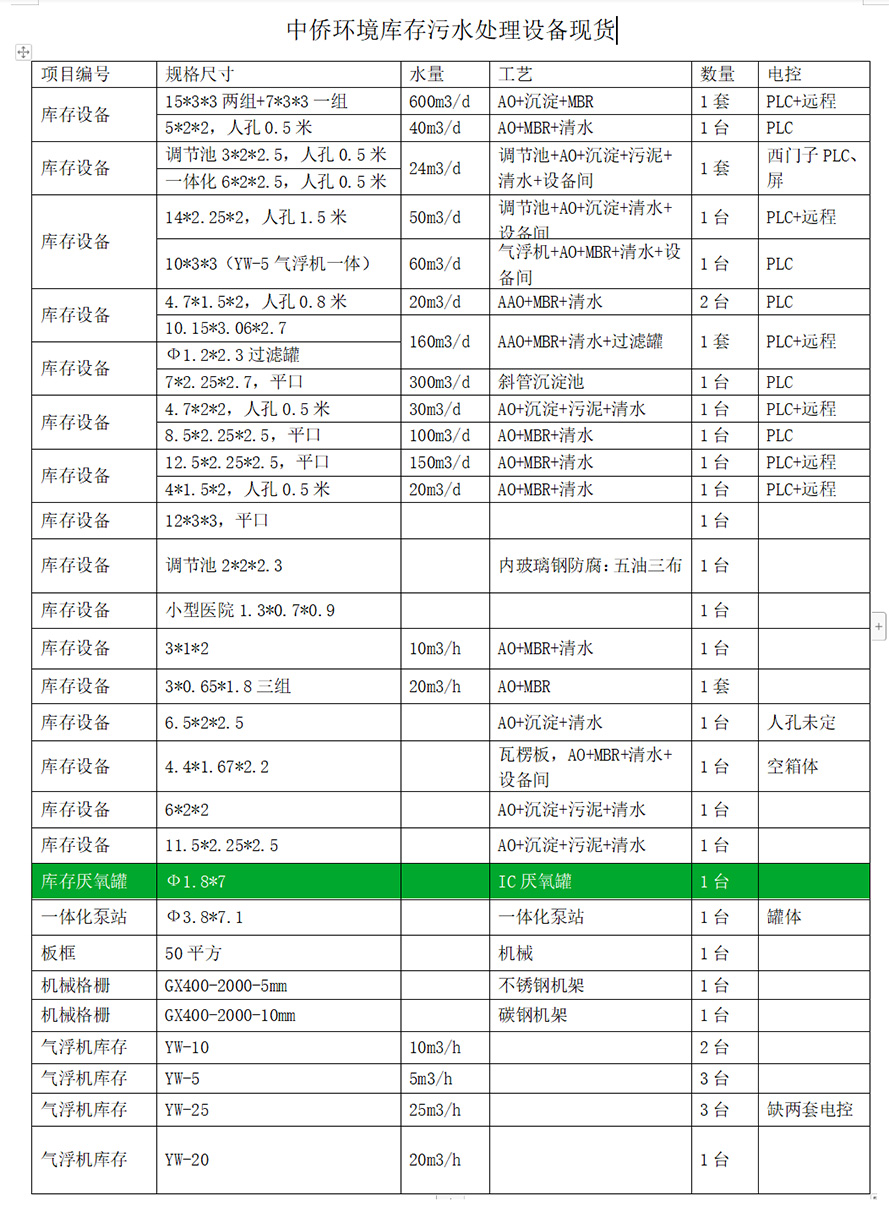 中僑環(huán)境污水處理設(shè)備現(xiàn)貨庫(kù)存表