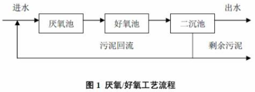 BFTR一體化污水處理設(shè)備的處理工藝及流程