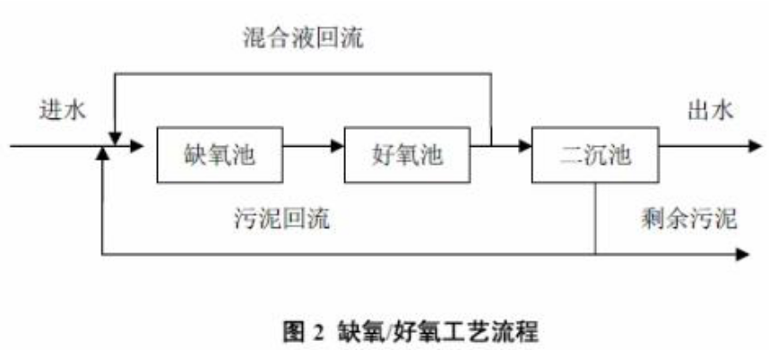 BFTR一體化污水處理設(shè)備的處理工藝及流程