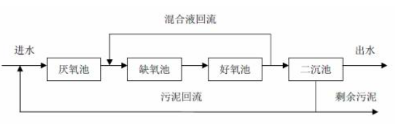 BFTR一體化污水處理設(shè)備的處理工藝及流程