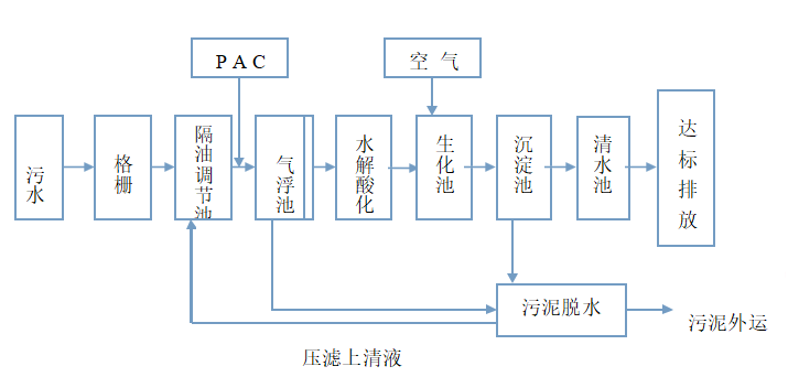 羽毛粉廠一體化污水處理設備