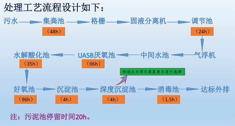 養(yǎng)殖場污水處理需要用到的設(shè)備的處理工藝圖