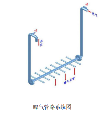 一體化污水處理設(shè)備曝氣管沖洗方法示意圖