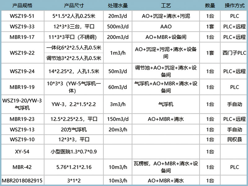 一體化污水處理設(shè)備現(xiàn)貨表