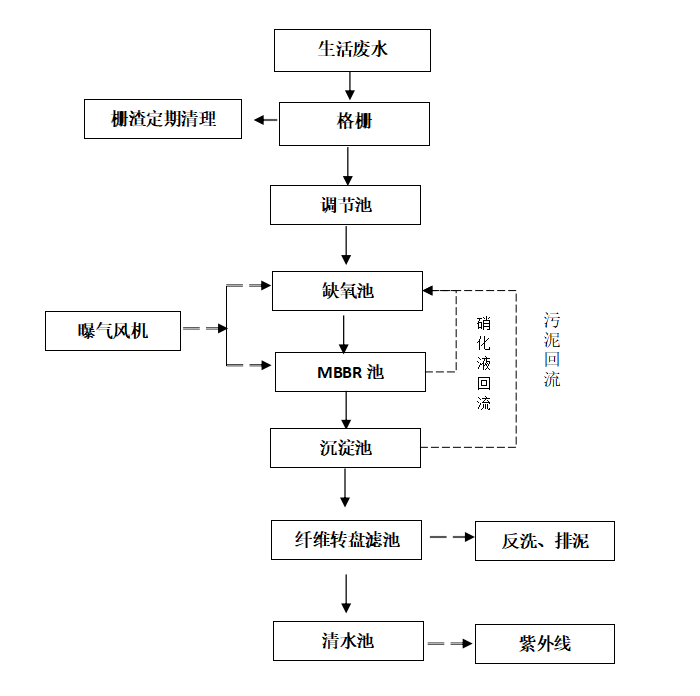 bftr一體化污水處理設(shè)備工藝流程圖