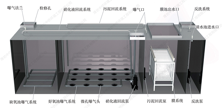 mbr一體化污水處理設(shè)備工作原理