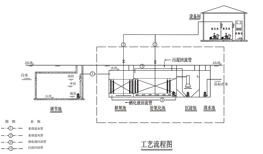 污水一體化設(shè)備圖紙