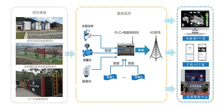 一體化污水處理設(shè)備智能處理控制系統(tǒng)