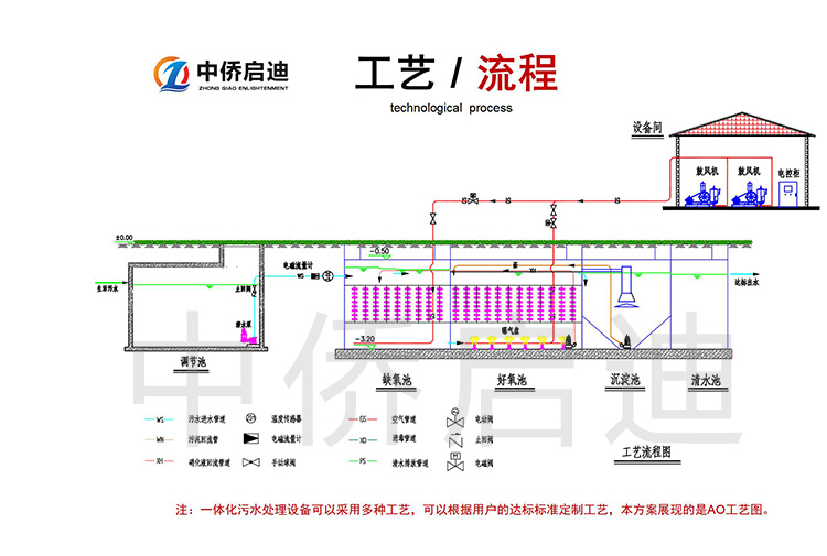 地埋式污水處理設備工藝流程