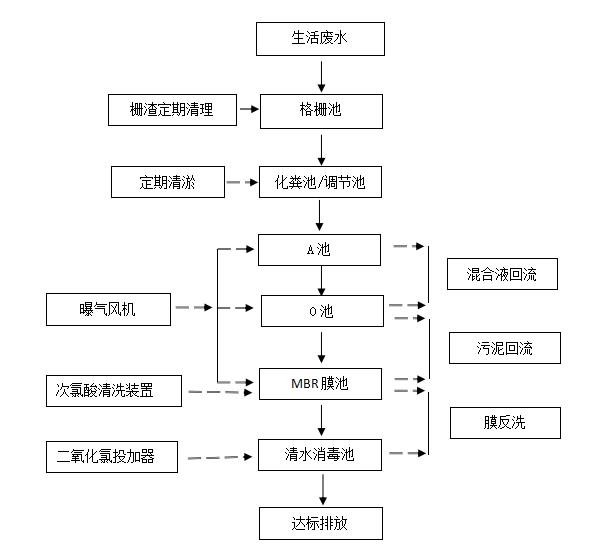 MBR膜一體化污水處理設(shè)備工藝流程圖