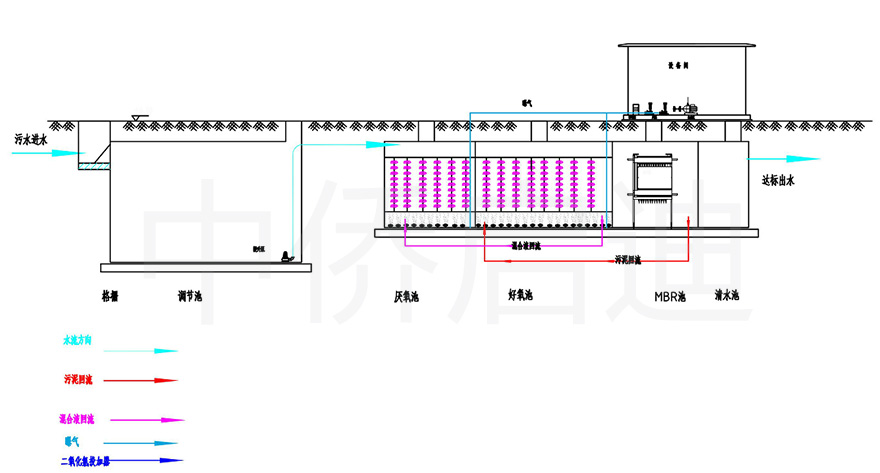 一體化污水處理設備工藝流程圖