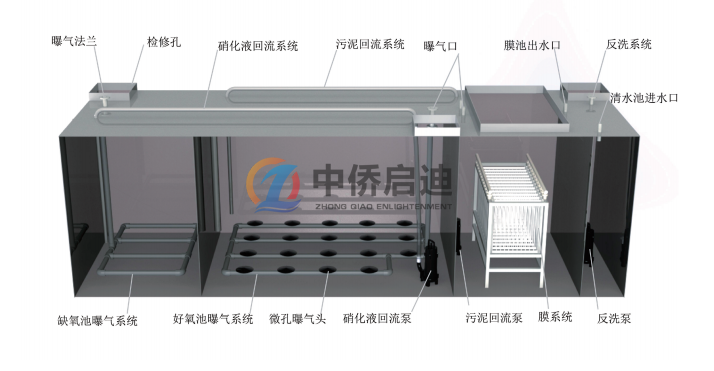 MBR膜一體化污水處理設(shè)備內(nèi)部結(jié)構(gòu)圖3D演示圖