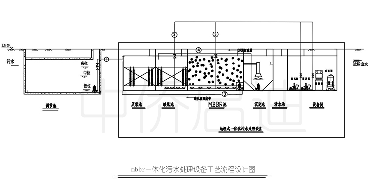 MBBR一體化污水處理設(shè)備工藝流程圖