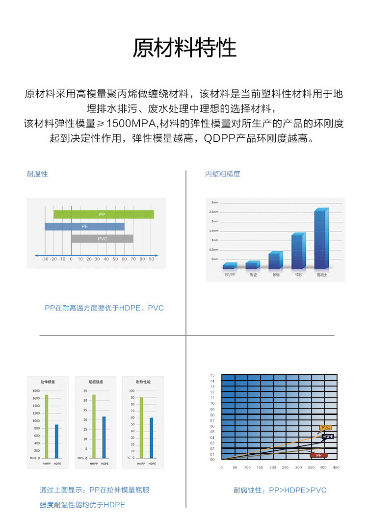 QDPP一體化污水處理設備原材料特性