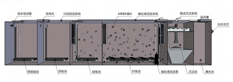 一體化污水處理設(shè)備工藝流程