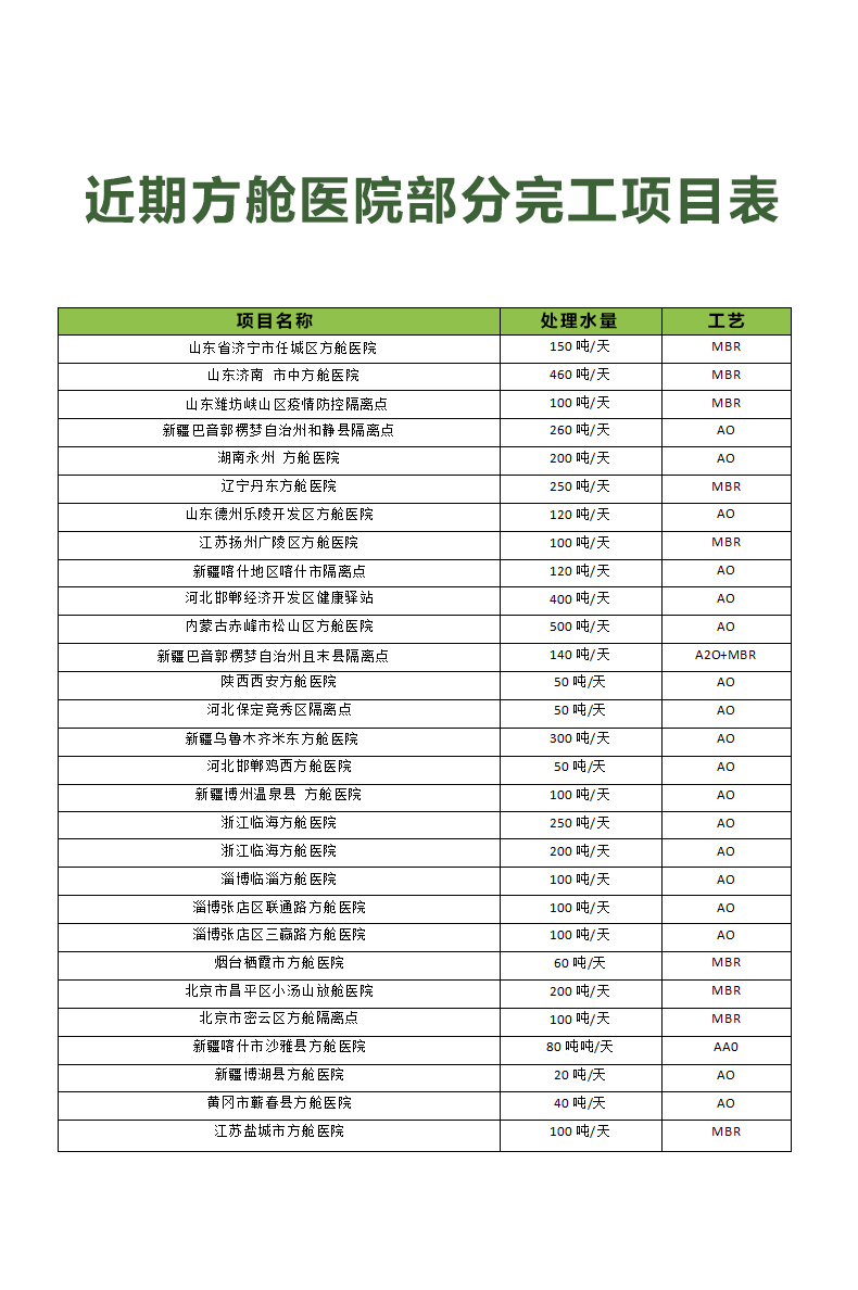 方艙醫(yī)院一體化污水處理設備安裝完成項目案例