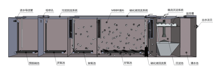 mbbr一體化污水處理設備工藝流程圖